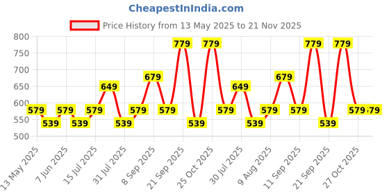 amazon.in Mack JONNEY DDRY Solid Lycra Multicolor Trackpants for Men (Pack of 3)-DDRY__DD10__BLK__Gry__L.Gry__03-XXL | Rise Style: Mid Rise mack jonney Price History Graph from 13 May 2025 to 20 Nov 2025