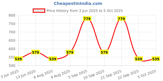 amazon.in Mack JONNEY DDRY Solid Lycra Multicolor Trackpants for Men (Pack of 3)-DDRY__DD10__BLK__L.Gry__OLV__03-L mack jonney Price History Graph from 3 Jun 2025 to 5 Oct 2025