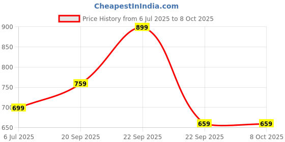 amazon.in Mack JONNEY DDRY Solid Lycra Multicolor Trackpants for Men (Pack of 3)-DDRY__DD10__BLU__Gry__L.Gry__03-XXL mack jonney Price History Graph from 6 Jul 2025 to 8 Oct 2025