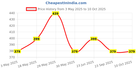 amazon.in mack jonney Dryfit Lycra Solid 3/4th Capri for Men (Pack of 2)-Dryfit_D13_BLK_BLU_02-P mack jonney Price History Graph from 3 May 2025 to 9 Oct 2025