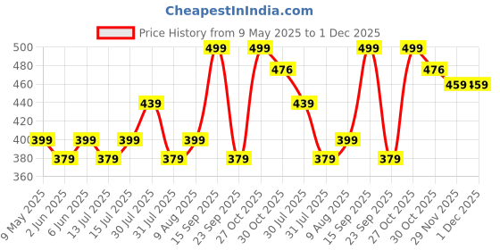 amazon.in Mack Jonney Dryfit Lycra Solid 3/4th Capri for Men (Pack of 2)-Dryfit_D13_BLK_BLU_02-P mack jonney Price History Graph from 9 May 2025 to 30 Nov 2025