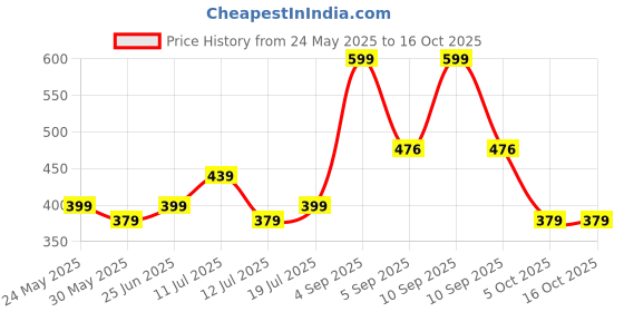 amazon.in Mack Jonney Dryfit Lycra Solid 3/4th Capri for Men (Pack of 2)-Dryfit_D13_BLK_BLU_02-P mack jonney Price History Graph from 24 May 2025 to 15 Oct 2025
