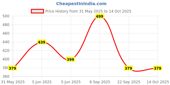 amazon.in Mack Jonney Dryfit Lycra Solid 3/4th Capri for Men (Pack of 2)-Dryfit_D13_BLK_BLU_02-P mack jonney Price History Graph from 31 May 2025 to 13 Oct 2025