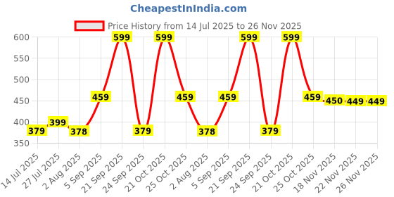 amazon.in mack jonney Dryfit Lycra Solid 3/4th Capri for Men (Pack of 2)-Dryfit_D13_BLU_OLV_02-P mack jonney Price History Graph from 14 Jul 2025 to 25 Nov 2025