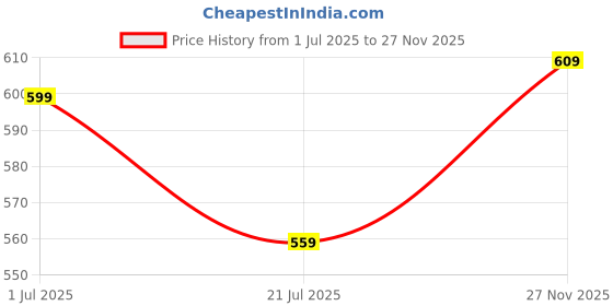 amazon.in mack jonney Dryfit Lycra Solid 3/4th Capri for Men (Pack of 3)-Dryfit_D13_BLK_BLU_Gry_03-P mack jonney Price History Graph from 1 Jul 2025 to 27 Nov 2025