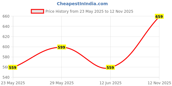 amazon.in mack jonney Dryfit Lycra Solid 3/4th Capri for Men (Pack of 3)-Dryfit_D13_BLK_Gry_L.Gry_03-P mack jonney Price History Graph from 23 May 2025 to 12 Nov 2025