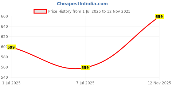 amazon.in mack jonney Dryfit Lycra Solid 3/4th Capri for Men (Pack of 3)-Dryfit_D13_BLU_Gry_L.Gry_03-P mack jonney Price History Graph from 1 Jul 2025 to 12 Nov 2025