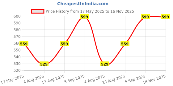amazon.in mack jonney Dryfit Lycra Solid Black Capri for Women (Pack of 3)-Dryfit_D13_Gry_L.Gry_OLV_003-L mack jonney Price History Graph from 17 May 2025 to 15 Nov 2025