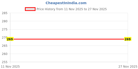amazon.in mack jonney Dryfit Lycra Solid Capri for Men-Dryfit Lycra_D13_01-P mack jonney Price History Graph from 11 Nov 2025 to 27 Nov 2025