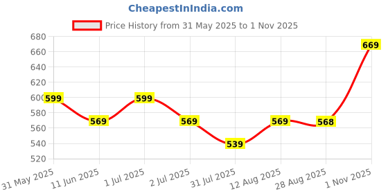 amazon.in Mack Jonney Dryfit Lycra Solid Capri for Women (Pack of 3)-Dryfit_D13_BLK_BLU_Gry_003-P mack jonney Price History Graph from 31 May 2025 to 1 Nov 2025