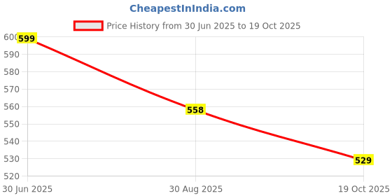 amazon.in mack jonney Dryfit Lycra Solid Capri for Women (Pack of 3)-Dryfit_D13_BLK_BLU_Gry_003-P mack jonney Price History Graph from 30 Jun 2025 to 19 Oct 2025
