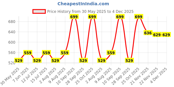 amazon.in mack jonney Dryfit Lycra Solid Multicolor 3/4th Capri for Men (Pack of 3)-Dryfit_D13_BLU_Gry_L.Gry_03-S mack jonney Price History Graph from 30 May 2025 to 4 Dec 2025