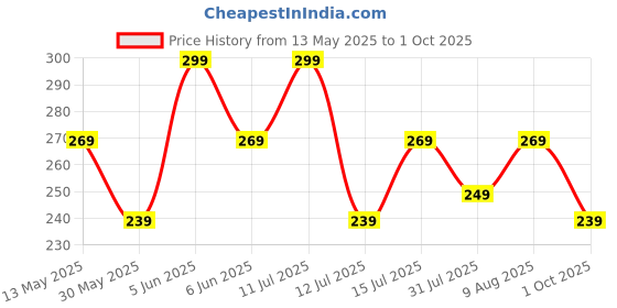 amazon.in mack jonney Dryfit Lycra Solid Shorts for Men-Dryfit_D11_01-P mack jonney Price History Graph from 13 May 2025 to 1 Oct 2025
