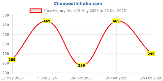 amazon.in Mack Jonney Dryfit Lycra Solid Shorts for Men-Dryfit_D11_01-P mack jonney Price History Graph from 12 May 2025 to 25 Oct 2025