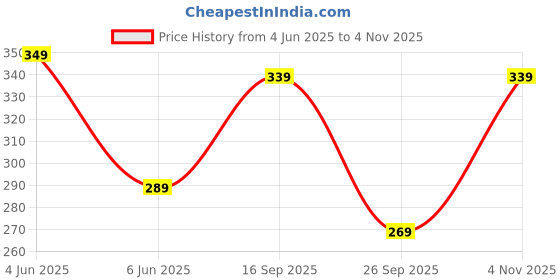 amazon.in mack jonney Dryfit Lycra Solid Shorts for Women-Dryfit_D11_001-P mack jonney Price History Graph from 4 Jun 2025 to 4 Nov 2025