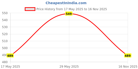 amazon.in mack jonney Dryfit Lycra Solid Trackpants for Women (Pack of 2)-Dryfit_D10_BLK_BLU_002-P mack jonney Price History Graph from 17 May 2025 to 16 Nov 2025