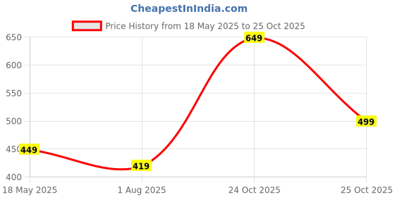 amazon.in mack jonney Dryfit Lycra Solid Tracksuit Co-ord Set for Men-DRYFIT_T_D13_02-P mack jonney Price History Graph from 18 May 2025 to 25 Oct 2025