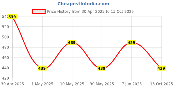 amazon.in Mack Jonney Dryfit Lycra Solid Tracksuit Co-ord Set for Women-DRYFIT_T_D10_002-P mack jonney Price History Graph from 30 Apr 2025 to 13 Oct 2025