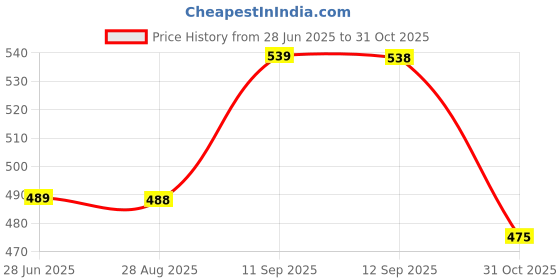 amazon.in Mack Jonney Dryfit Lycra Solid Tracksuit Co-ord Set for Women-DRYFIT_T_D10_002-P mack jonney Price History Graph from 28 Jun 2025 to 31 Oct 2025