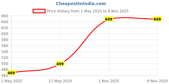 amazon.in mack jonney Dryfit Lycra Tracksuit Co-ord Set for Women-DRY_BLK_T_FS_D10_002-P mack jonney Price History Graph from 1 May 2025 to 9 Nov 2025