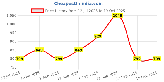 amazon.in Mack Jonney Dryfit Lycra Tracksuit Co-ord Set for Women (Pack of 2)-DRY_T_FS_L.GRY_OLV_D10_L.GRY_OLV_004-P mack jonney Price History Graph from 12 Jul 2025 to 18 Oct 2025