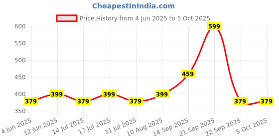amazon.in mack jonney Dryfit Solid Lycra Shorts for Men (Pack of 2)-Dryfit_D11_BLK_BLU_02-P mack jonney Price History Graph from 4 Jun 2025 to 4 Oct 2025