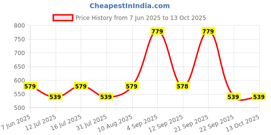 amazon.in mack jonney Dryfit Solid Lycra Trackpants for Men (Pack of 3)-Dryfit_D10_Gry_L.Gry_OLV_03-P mack jonney Price History Graph from 7 Jun 2025 to 12 Oct 2025