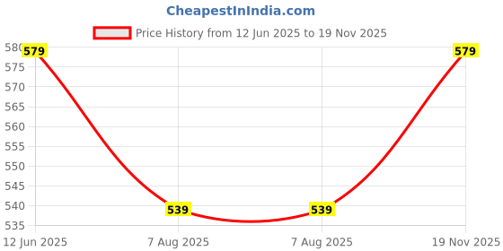 amazon.in Mack Jonney Dryfit Solid Lycra Trackpants for Men (Pack of 3)-Dryfit_D10_Gry_L.Gry_OLV_03-P mack jonney Price History Graph from 12 Jun 2025 to 19 Nov 2025