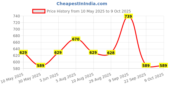 amazon.in Mack Jonney Dryfit Solid Lycra Tracksuit Co-ord Sets for Men (Pack of 2)-DRYFIT_T_D10_BLK_OLV_04-P mack jonney Price History Graph from 10 May 2025 to 8 Oct 2025
