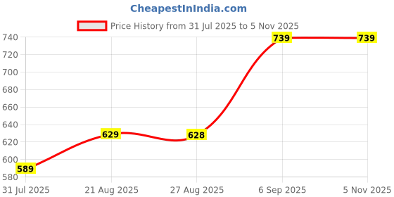 amazon.in Mack Jonney Dryfit Solid Lycra Tracksuit Co-ord Sets for Men (Pack of 2)-DRYFIT_T_D10_BLK_OLV_04-P mack jonney Price History Graph from 31 Jul 2025 to 5 Nov 2025