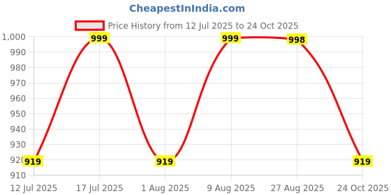 amazon.in mack jonney Dryfit Solid Lycra Tracksuit Co-ord Sets for Men (Pack of 3)-DRYFIT_T_D10_BLK_BLU_GRY_06-P mack jonney Price History Graph from 12 Jul 2025 to 24 Oct 2025