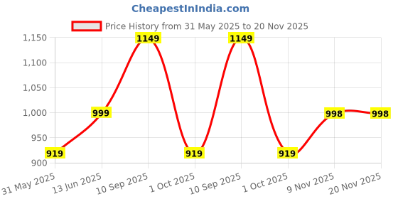 amazon.in Mack Jonney Dryfit Solid Lycra Tracksuit Co-ord Sets for Men (Pack of 3)-DRYFIT_T_D10_BLK_BLU_GRY_06-P mack jonney Price History Graph from 31 May 2025 to 20 Nov 2025