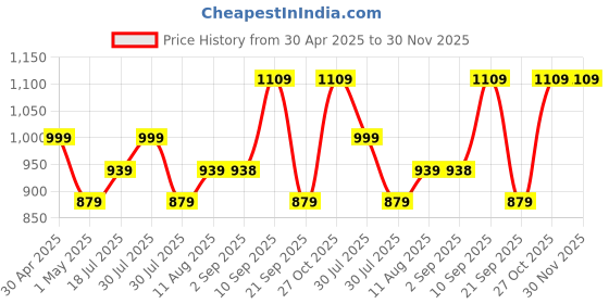 amazon.in Mack Jonney Dryfit Solid Lycra Tracksuit Co-ord Sets for Men (Pack of 3)-DRYFIT_T_D10_BLK_GRY_L.GRY_06-P mack jonney Price History Graph from 30 Apr 2025 to 29 Nov 2025