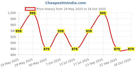amazon.in Mack Jonney Dryfit Solid Lycra Tracksuit Co-ord Sets for Men (Pack of 3)-DRYFIT_T_D10_BLK_GRY_L.GRY_06-P mack jonney Price History Graph from 19 May 2025 to 17 Oct 2025