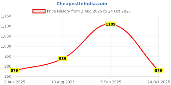 amazon.in mack jonney Dryfit Solid Lycra Tracksuit Co-ord Sets for Men (Pack of 3)-DRYFIT_T_D10_BLK_GRY_L.GRY_06-P mack jonney Price History Graph from 2 Aug 2025 to 24 Oct 2025