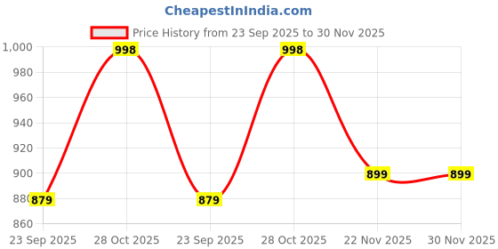 amazon.in mack jonney Dryfit Solid Lycra Tracksuit Co-ord Sets for Men (Pack of 3)-DRYFIT_T_D10_BLK_GRY_L.GRY_06-P mack jonney Price History Graph from 23 Sep 2025 to 29 Nov 2025