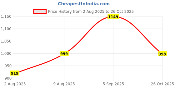 amazon.in mack jonney Dryfit Solid Lycra Tracksuit Co-ord Sets for Men (Pack of 3)-DRYFIT_T_D10_BLK_GRY_L.GRY_06-P mack jonney Price History Graph from 2 Aug 2025 to 26 Oct 2025