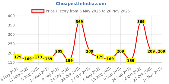 amazon.in mack jonney Fabric Grey Printed Cotton Blended Beanie Cap for Women(-CAPP_PRT-No.1-MLG_01 mack jonney Price History Graph from 6 May 2025 to 25 Nov 2025