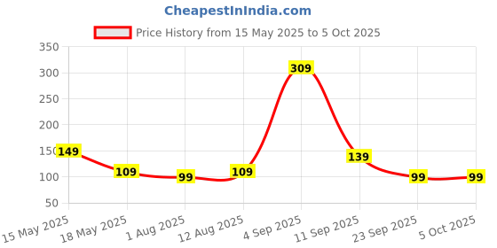 amazon.in Mack JONNEY Fabric Grey Printed Cotton Blended Free Size Beanie Cap for Men-Cap_PRT-No.1-MLG_01 mack jonney Price History Graph from 15 May 2025 to 4 Oct 2025