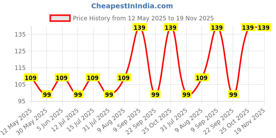 amazon.in Mack JONNEY Fabric Men's Cotton Beanie Cap (Pack of 1) (Cap_PRT-No.1-Blk_01_Black_Free Size) mack jonney Price History Graph from 12 May 2025 to 18 Nov 2025