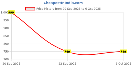 amazon.in mack jonney Fleece Printed Tracksuit for Men-SW_44_LOWER__02-P-V1 mack jonney Price History Graph from 20 Sep 2025 to 5 Oct 2025