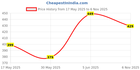 amazon.in mack jonney Fleece Regular Fit Printed Crew Neck Sweatshirt for Women-MACK639948 mack jonney Price History Graph from 17 May 2025 to 6 Nov 2025