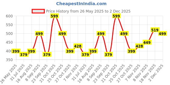 amazon.in mack jonney Fleece Round Neck Printed Sweatshirt for Men-SW_Printed_01-P mack jonney Price History Graph from 26 May 2025 to 2 Dec 2025