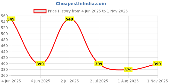 amazon.in Mack Jonney Fleece Round Neck Solid Sweatshirt for Men-SW_RRN_Solid_01-P mack jonney Price History Graph from 4 Jun 2025 to 1 Nov 2025