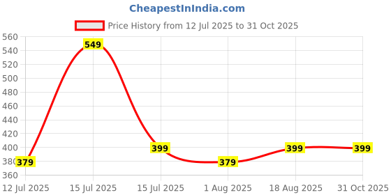 amazon.in Mack Jonney Fleece Round Neck Solid Sweatshirt for Men-SW_RRN_Solid_01-P mack jonney Price History Graph from 12 Jul 2025 to 31 Oct 2025