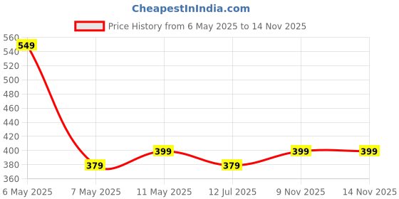 amazon.in mack jonney Fleece Round Neck Sweatshirt for Men-(SW_RN_01-P) mack jonney Price History Graph from 6 May 2025 to 14 Nov 2025