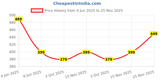 amazon.in mack jonney Fleece Round Neck Sweatshirt for Men-(SW_RN_01-P) mack jonney Price History Graph from 4 Jun 2025 to 25 Nov 2025