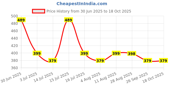 amazon.in mack jonney Fleece Round Neck Sweatshirt for Men-(SW_RN_01-P) mack jonney Price History Graph from 30 Jun 2025 to 18 Oct 2025
