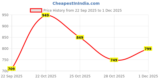 amazon.in mack jonney Fleece Round Neck Sweatshirt for Women (Pack of 2)-SW_RN_BLU_MLG_002-P mack jonney Price History Graph from 22 Sep 2025 to 1 Dec 2025