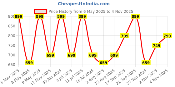 amazon.in mack jonney Fleece Round Neck Sweatshirt for Women (Pack of 2)-SW_RRN_45_OLV_46_BLU_002-P mack jonney Price History Graph from 6 May 2025 to 4 Nov 2025